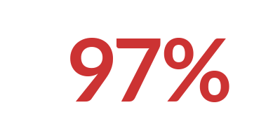 A graphic showing 97% as in the percent of the population in Syria that live below the poverty line.